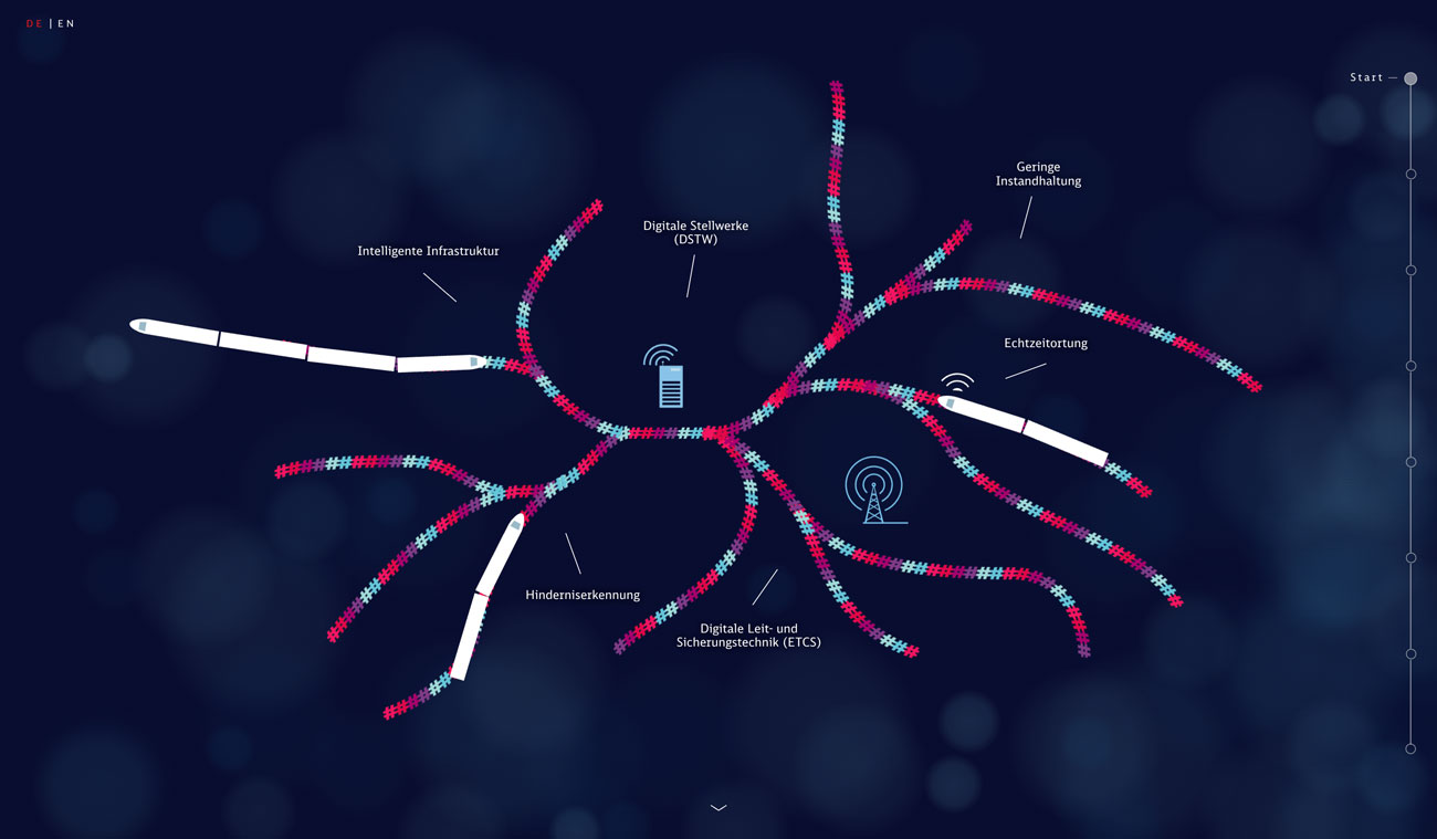 Sternförmiges Netz aus markierten Trassen mit Funksymbolen, zentralem Knoten und Beschriftungen zu Bahn-/Signaltechnik auf dunkelblauem Hintergrund.