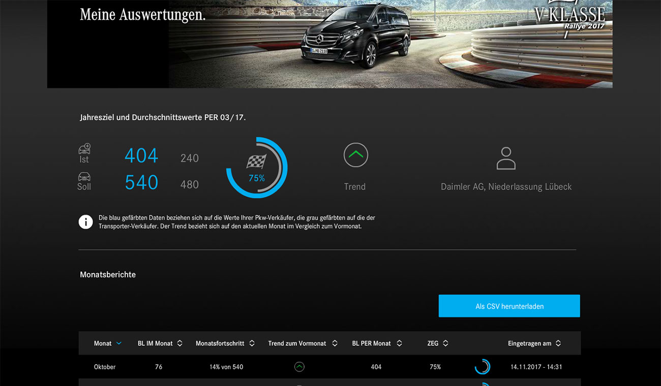 Dunkles Auswerte-Dashboard mit Bannerfoto eines Mercedes-Fahrzeugs, Kennzahlen 404 und 540, Kreisdiagramm 75% sowie Button „Als CSV herunterladen“ und Monatsbericht-Tabelle.